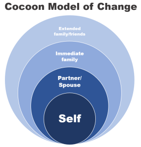 When making a change, try this cocoon model: start with yourself and work outward through your social network.