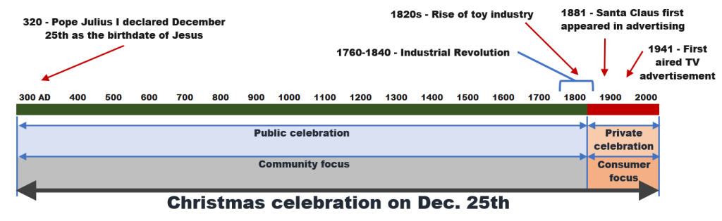 Timeline of Christmas celebration and the rise of advertising Timeline of Christmas celebration and the rise of advertising