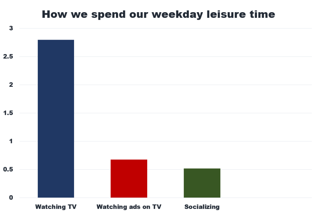 How we spend our weekday leisure time may help to explain the hold consumerism has on us