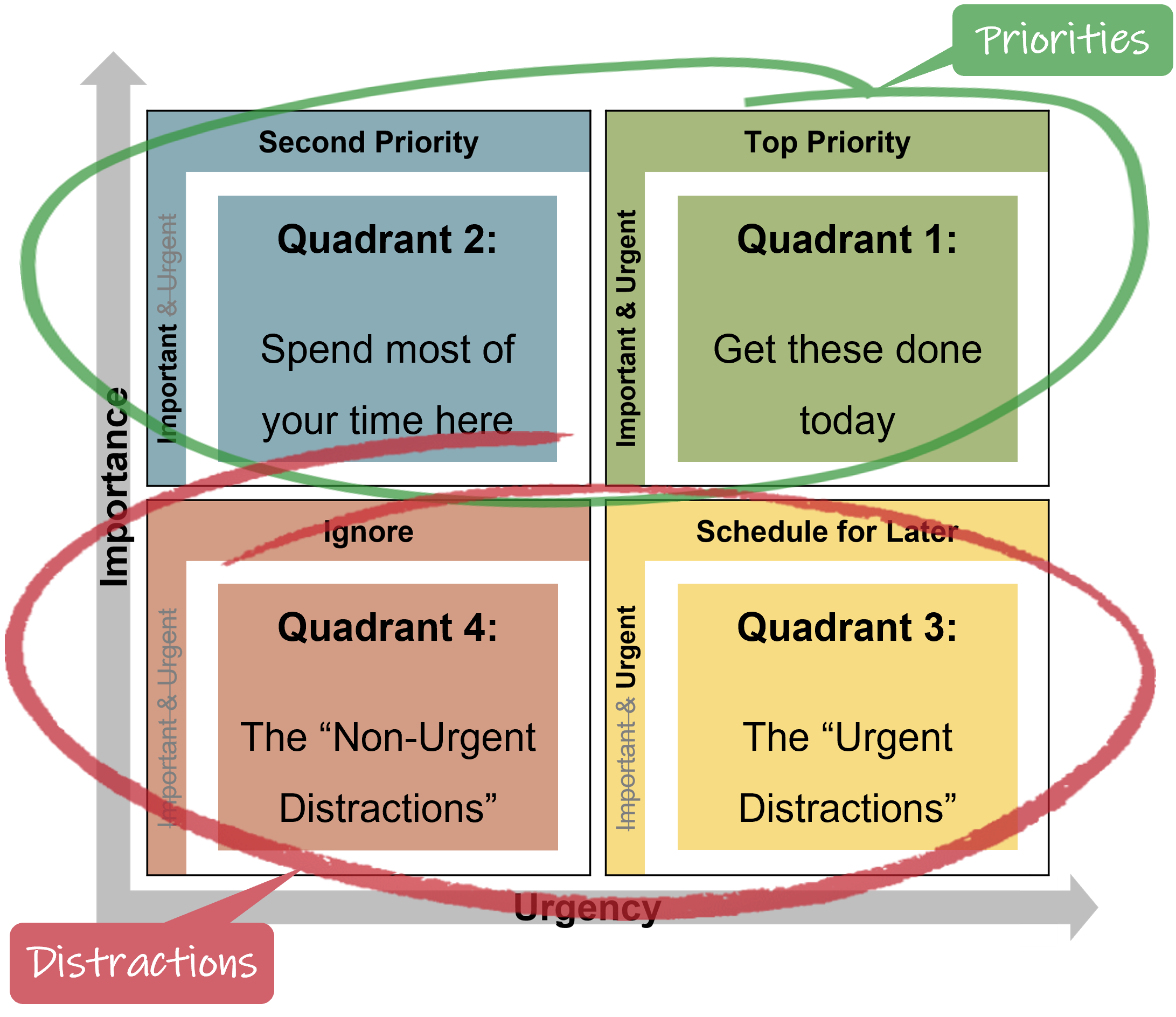 Eisenhower Matrix Diagram With Priorities And Distractions Virginia