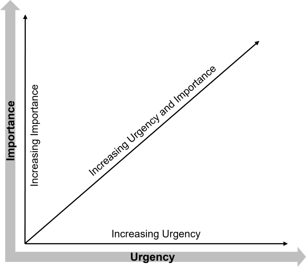 Eisenhower Matrix Graph