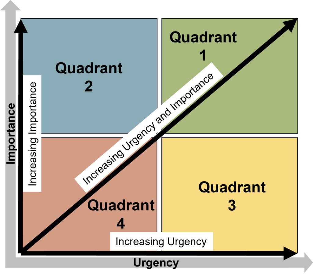 Eisenhower Matrix Quadrants on Graph