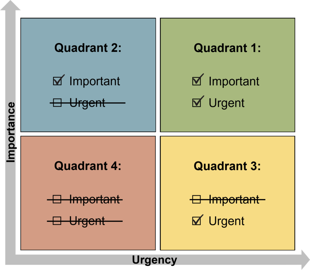 Eisenhower Matrix Quadrants with Urgency and Importance